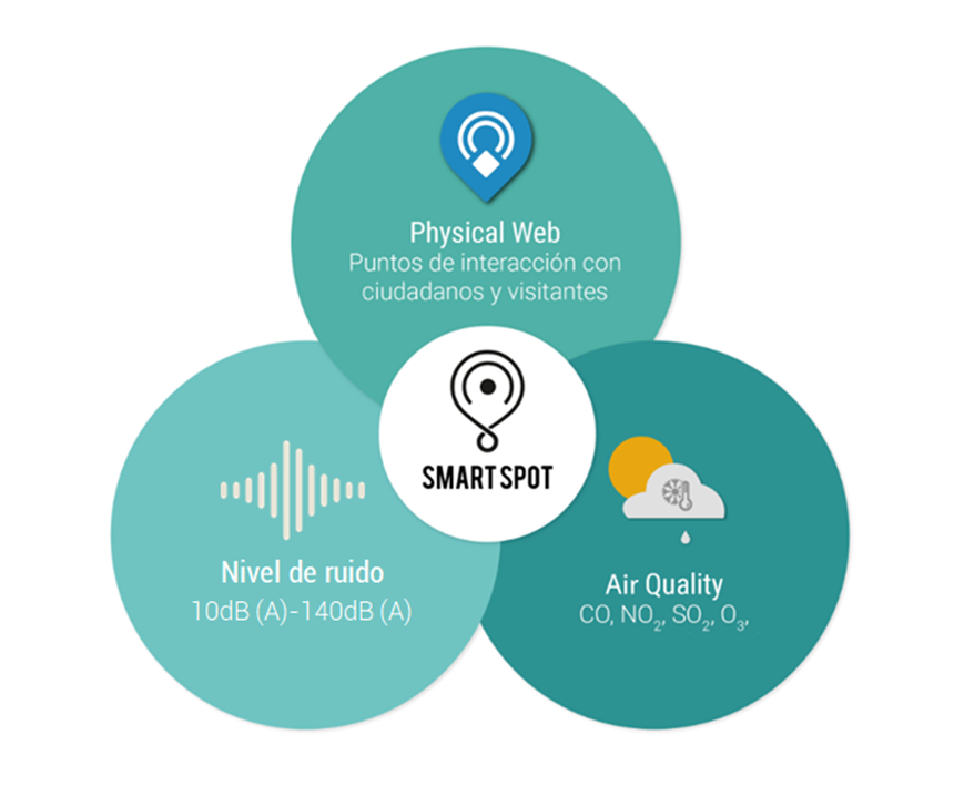 HOP Ubiquitous - Smart Spot Features