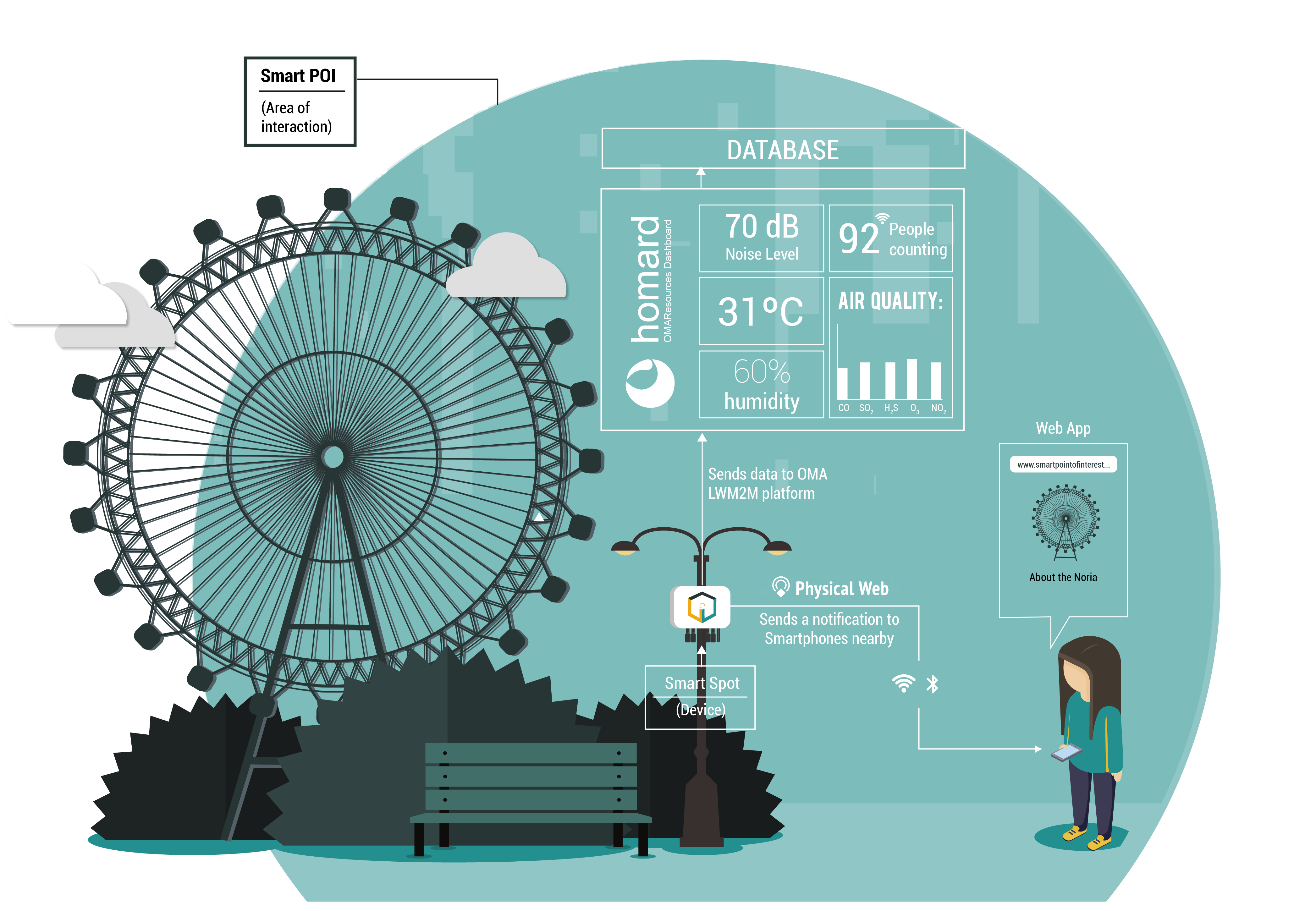 HOP Ubiquitous - Smart Spot Features