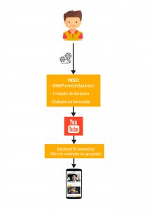 Process of uploading content to BI·Memories