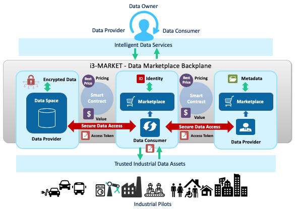 backplaneI3MARKET